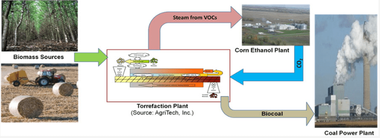 Biomass Torrefied Pellet Plants – In India
