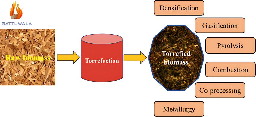 High Performance Biomass Wood Pellet Torrefaction1