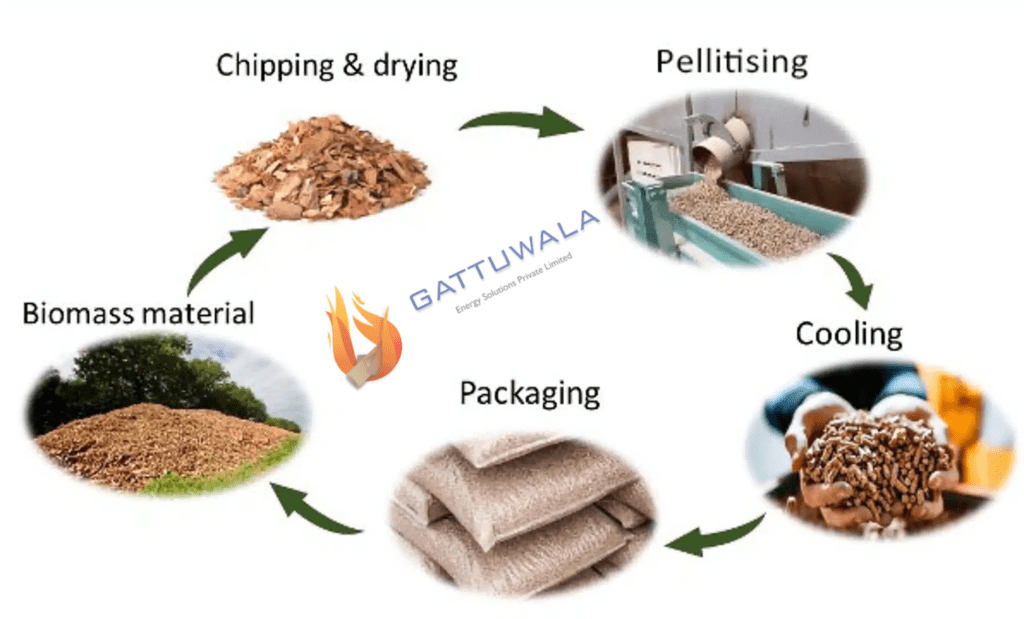 What is the Purpose of Pelletizing?