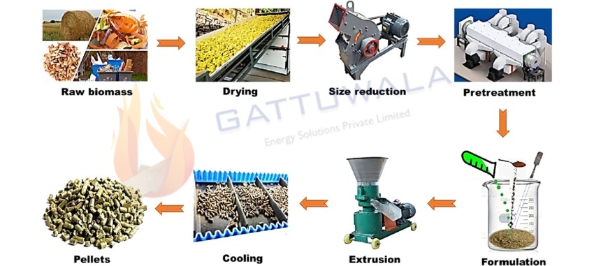 what factors to consider when buying a biomass pellet machine