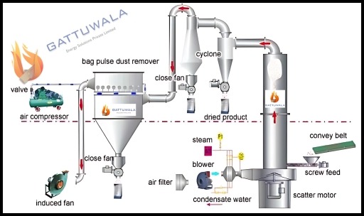 WHAT IS A FLASH DRYER? PROCESS, USED, TYPES OF DRYERS